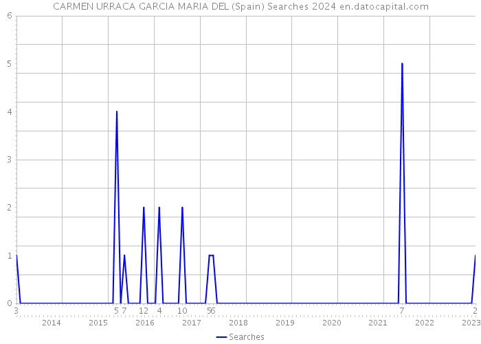 CARMEN URRACA GARCIA MARIA DEL (Spain) Searches 2024 