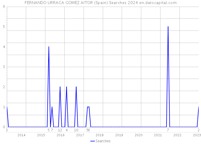 FERNANDO URRACA GOMEZ AITOR (Spain) Searches 2024 