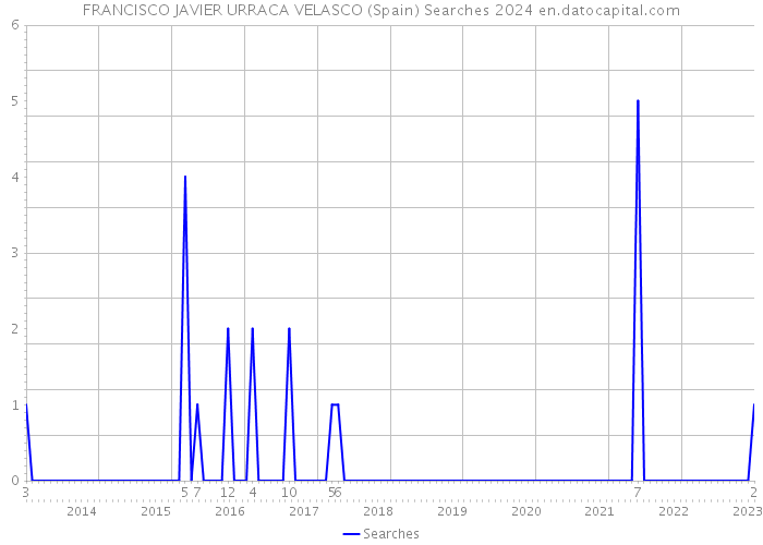 FRANCISCO JAVIER URRACA VELASCO (Spain) Searches 2024 