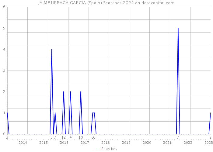 JAIME URRACA GARCIA (Spain) Searches 2024 