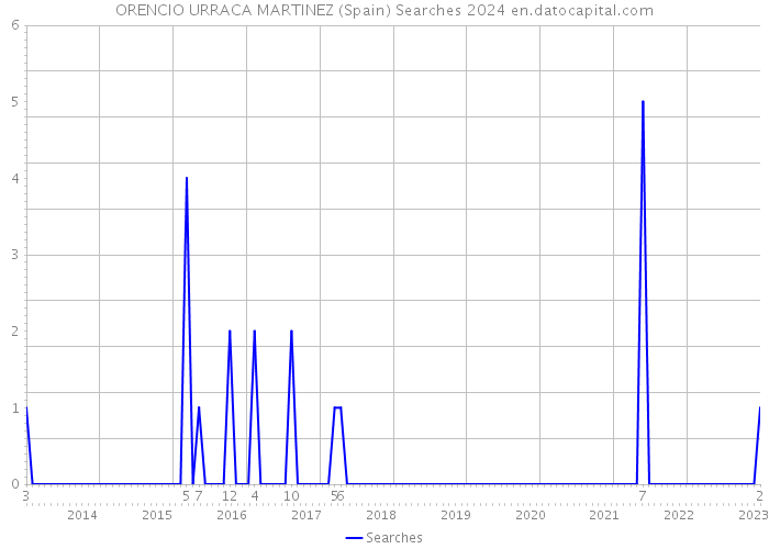 ORENCIO URRACA MARTINEZ (Spain) Searches 2024 