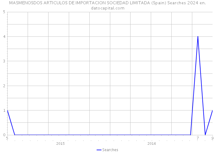 MASMENOSDOS ARTICULOS DE IMPORTACION SOCIEDAD LIMITADA (Spain) Searches 2024 
