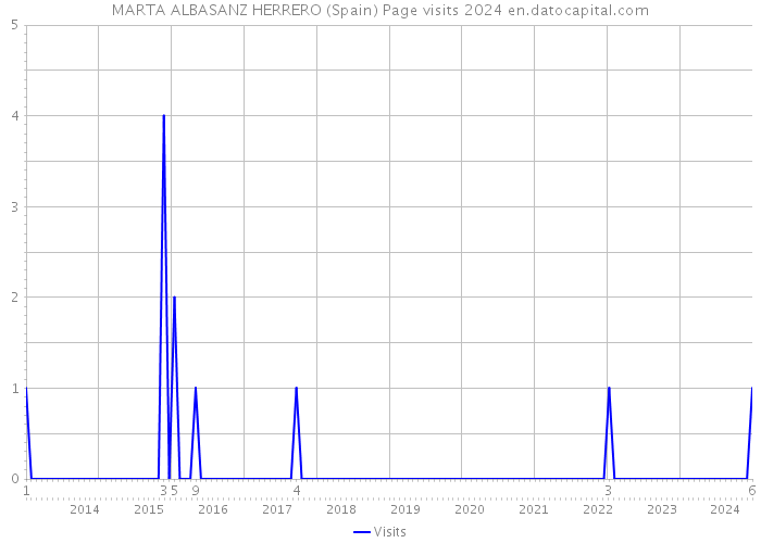 MARTA ALBASANZ HERRERO (Spain) Page visits 2024 