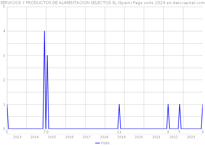 SERVICIOS Y PRODUCTOS DE ALIMENTACION SELECTOS SL (Spain) Page visits 2024 