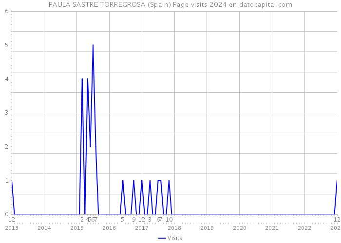 PAULA SASTRE TORREGROSA (Spain) Page visits 2024 