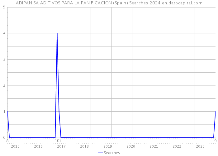 ADIPAN SA ADITIVOS PARA LA PANIFICACION (Spain) Searches 2024 