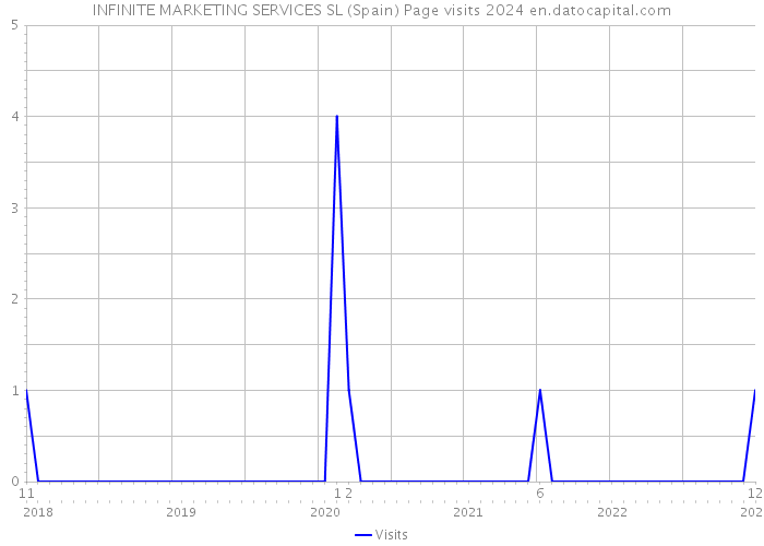 INFINITE MARKETING SERVICES SL (Spain) Page visits 2024 