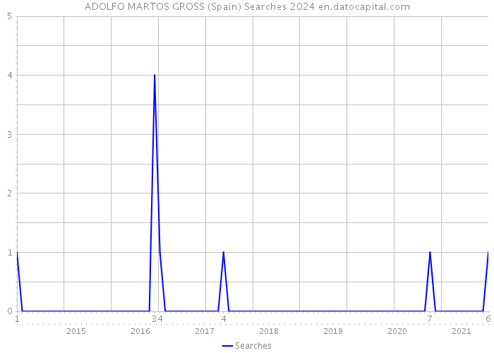 ADOLFO MARTOS GROSS (Spain) Searches 2024 