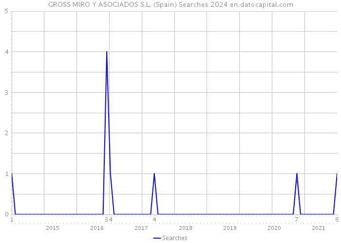 GROSS MIRO Y ASOCIADOS S.L. (Spain) Searches 2024 