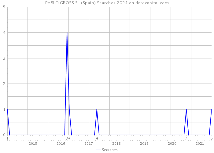 PABLO GROSS SL (Spain) Searches 2024 