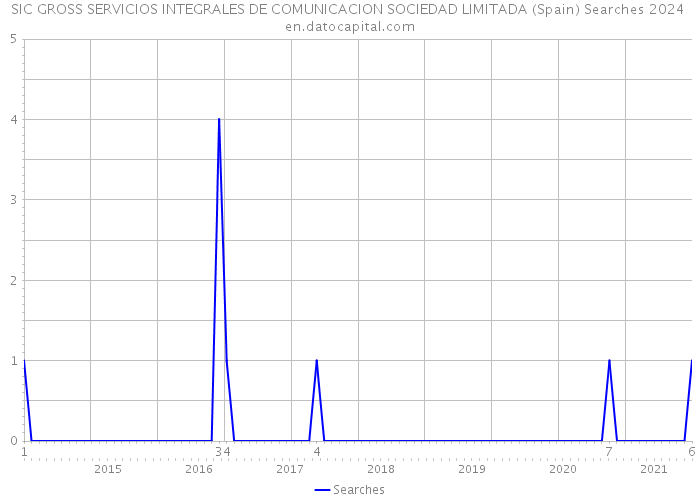 SIC GROSS SERVICIOS INTEGRALES DE COMUNICACION SOCIEDAD LIMITADA (Spain) Searches 2024 