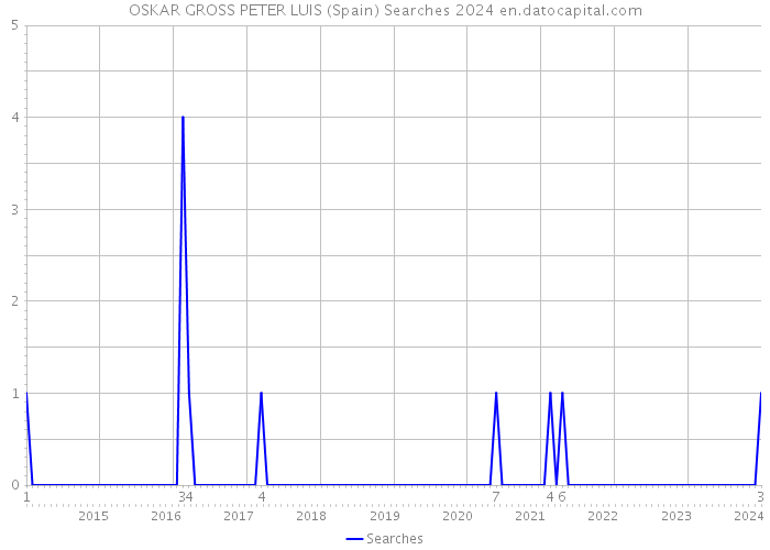 OSKAR GROSS PETER LUIS (Spain) Searches 2024 