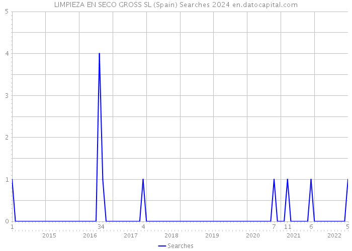 LIMPIEZA EN SECO GROSS SL (Spain) Searches 2024 