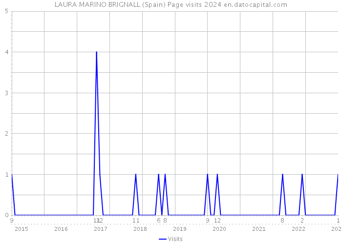 LAURA MARINO BRIGNALL (Spain) Page visits 2024 