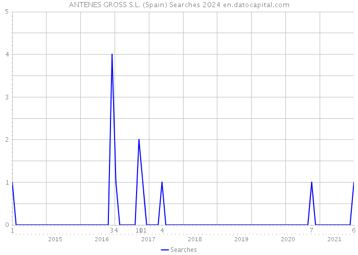 ANTENES GROSS S.L. (Spain) Searches 2024 