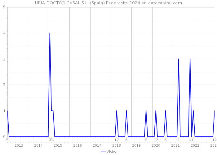 URIA DOCTOR CASAL S.L. (Spain) Page visits 2024 