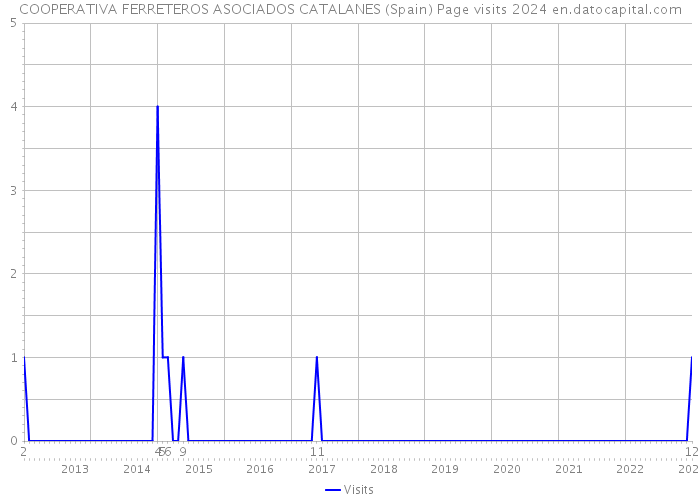 COOPERATIVA FERRETEROS ASOCIADOS CATALANES (Spain) Page visits 2024 