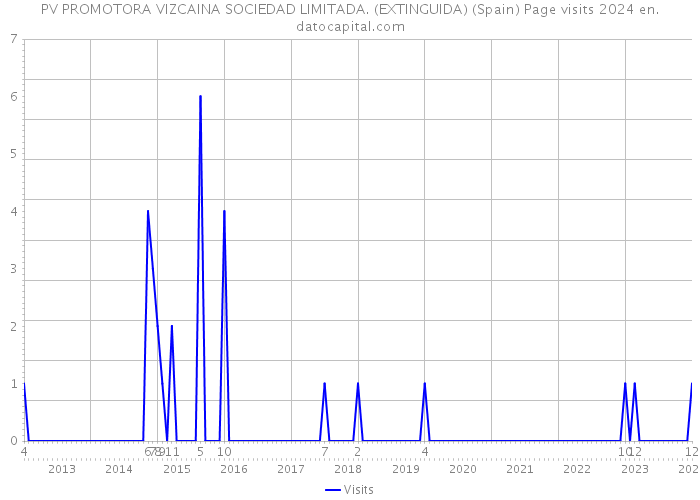 PV PROMOTORA VIZCAINA SOCIEDAD LIMITADA. (EXTINGUIDA) (Spain) Page visits 2024 