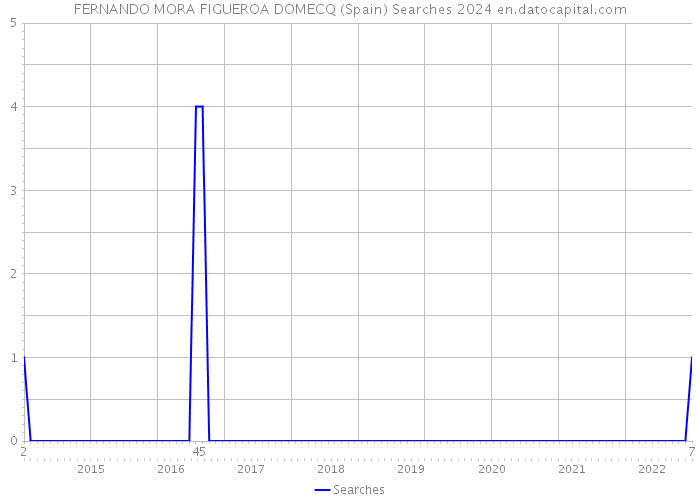 FERNANDO MORA FIGUEROA DOMECQ (Spain) Searches 2024 