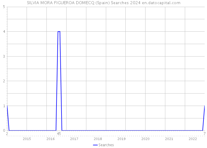 SILVIA MORA FIGUEROA DOMECQ (Spain) Searches 2024 