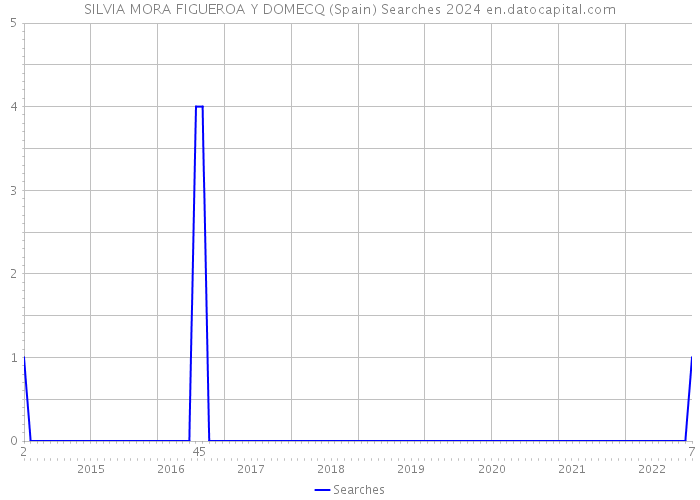 SILVIA MORA FIGUEROA Y DOMECQ (Spain) Searches 2024 