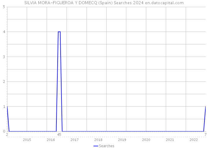 SILVIA MORA-FIGUEROA Y DOMECQ (Spain) Searches 2024 
