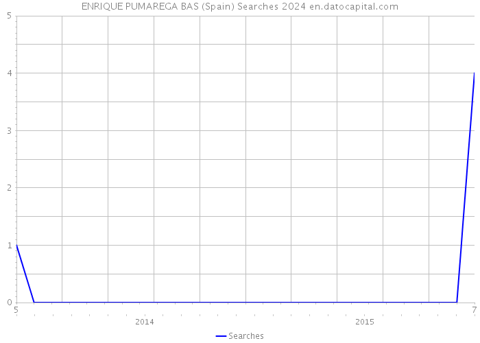 ENRIQUE PUMAREGA BAS (Spain) Searches 2024 