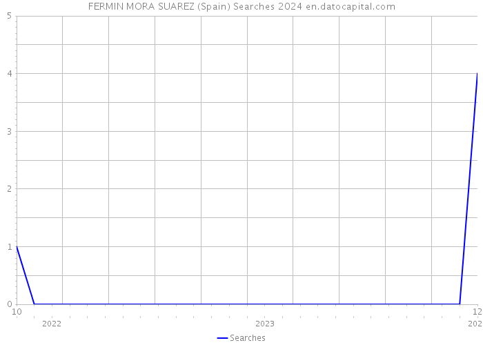 FERMIN MORA SUAREZ (Spain) Searches 2024 