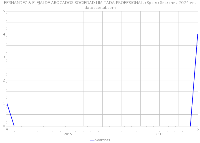 FERNANDEZ & ELEJALDE ABOGADOS SOCIEDAD LIMITADA PROFESIONAL. (Spain) Searches 2024 