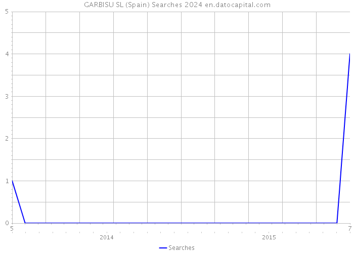 GARBISU SL (Spain) Searches 2024 