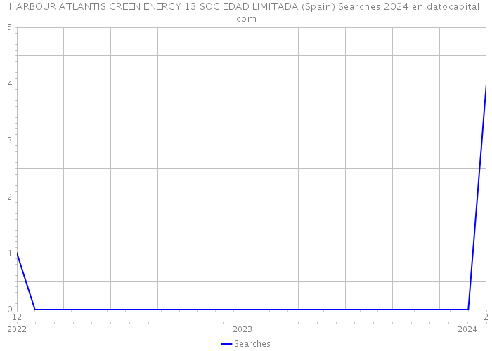 HARBOUR ATLANTIS GREEN ENERGY 13 SOCIEDAD LIMITADA (Spain) Searches 2024 