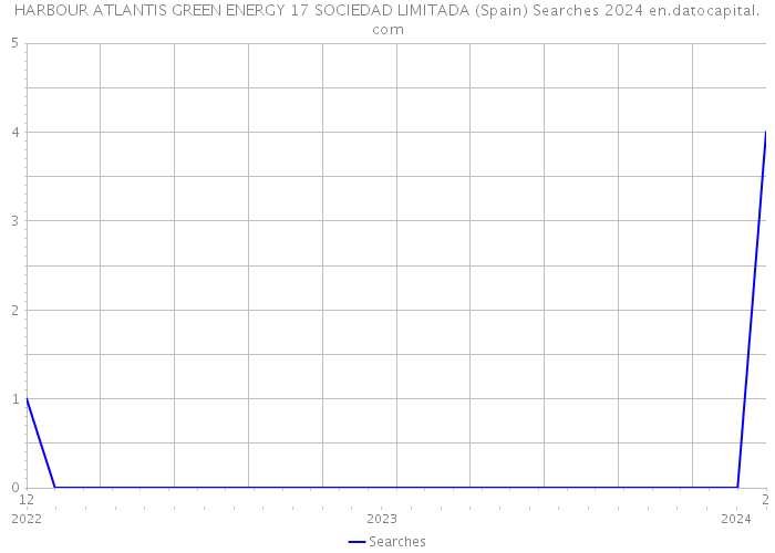 HARBOUR ATLANTIS GREEN ENERGY 17 SOCIEDAD LIMITADA (Spain) Searches 2024 