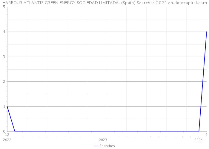 HARBOUR ATLANTIS GREEN ENERGY SOCIEDAD LIMITADA. (Spain) Searches 2024 