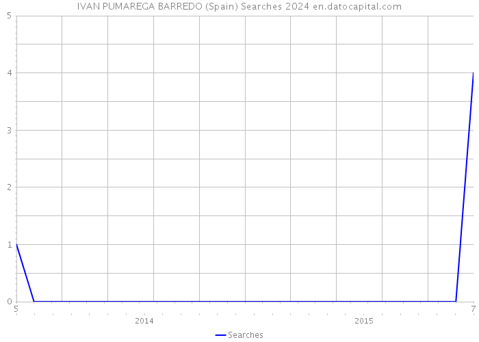 IVAN PUMAREGA BARREDO (Spain) Searches 2024 