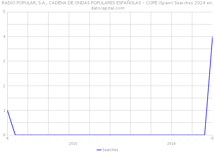 RADIO POPULAR, S.A., CADENA DE ONDAS POPULARES ESPAÑOLAS - COPE (Spain) Searches 2024 