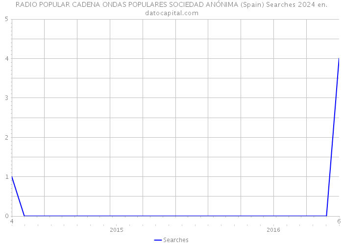 RADIO POPULAR CADENA ONDAS POPULARES SOCIEDAD ANÓNIMA (Spain) Searches 2024 