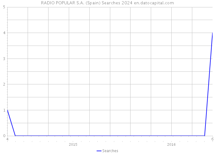 RADIO POPULAR S.A. (Spain) Searches 2024 