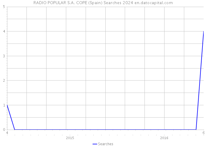 RADIO POPULAR S.A. COPE (Spain) Searches 2024 