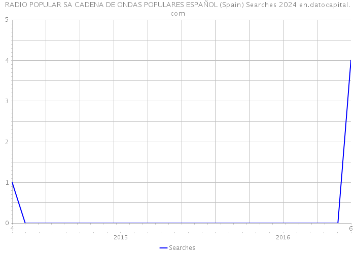 RADIO POPULAR SA CADENA DE ONDAS POPULARES ESPAÑOL (Spain) Searches 2024 
