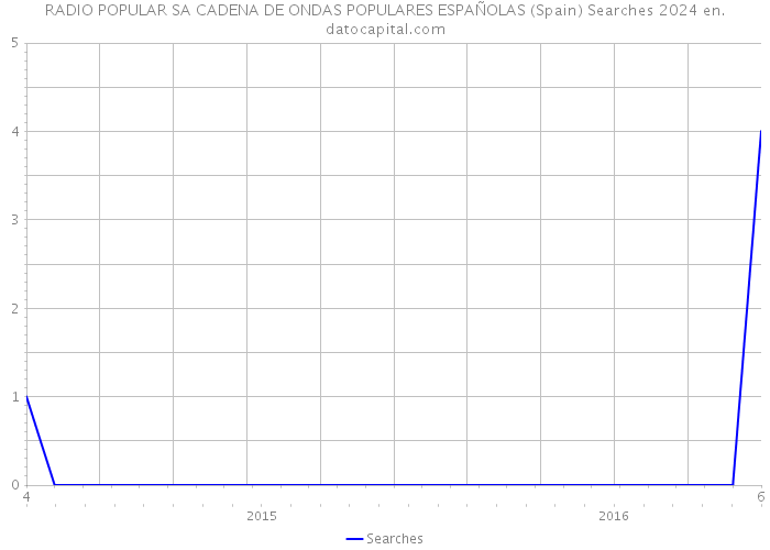 RADIO POPULAR SA CADENA DE ONDAS POPULARES ESPAÑOLAS (Spain) Searches 2024 