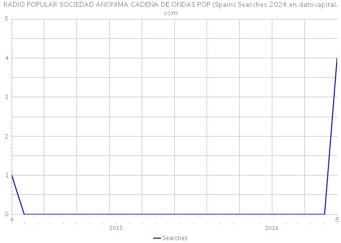 RADIO POPULAR SOCIEDAD ANONIMA CADENA DE ONDAS POP (Spain) Searches 2024 