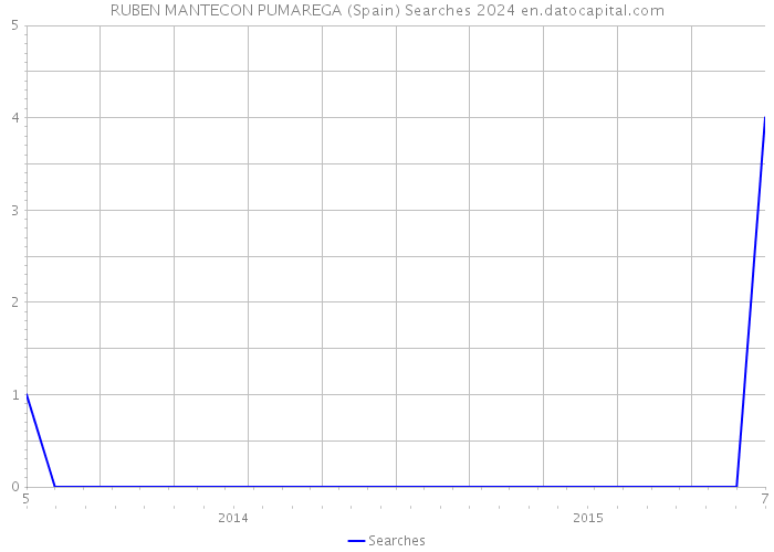 RUBEN MANTECON PUMAREGA (Spain) Searches 2024 