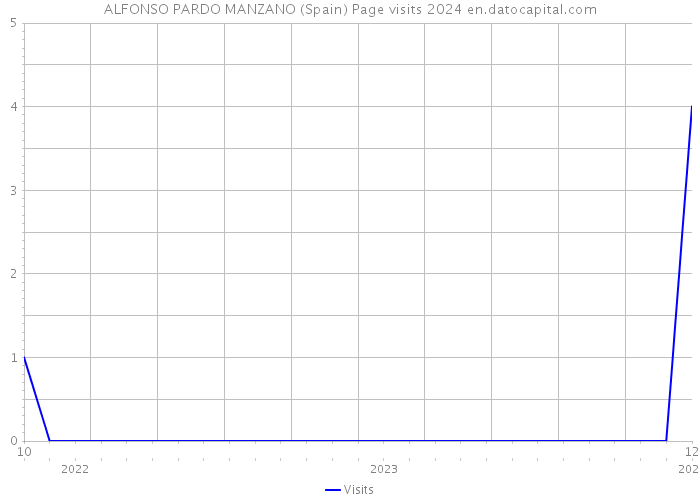 ALFONSO PARDO MANZANO (Spain) Page visits 2024 