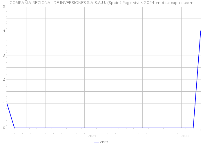 COMPAÑIA REGIONAL DE INVERSIONES S.A S.A.U. (Spain) Page visits 2024 