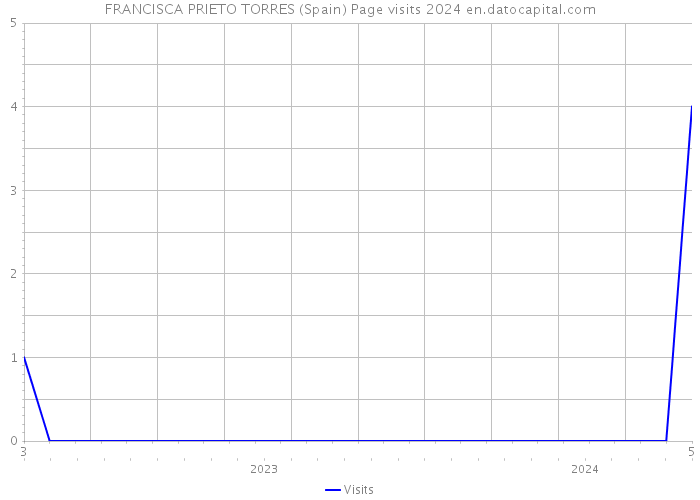 FRANCISCA PRIETO TORRES (Spain) Page visits 2024 