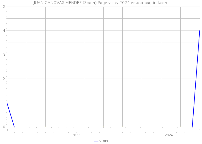JUAN CANOVAS MENDEZ (Spain) Page visits 2024 