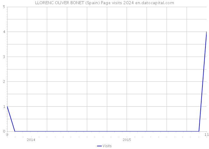 LLORENC OLIVER BONET (Spain) Page visits 2024 