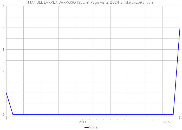 MANUEL LARREA BARROSO (Spain) Page visits 2024 