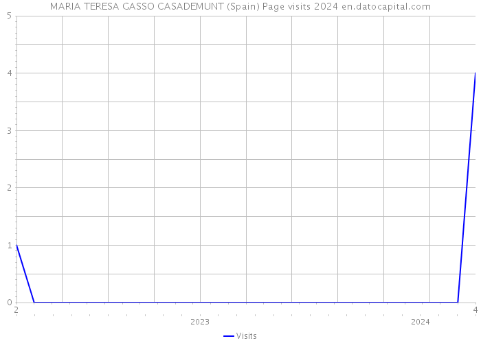MARIA TERESA GASSO CASADEMUNT (Spain) Page visits 2024 