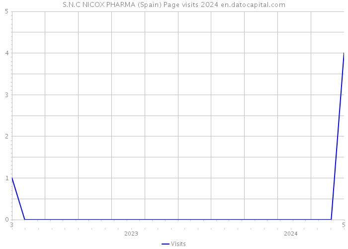 S.N.C NICOX PHARMA (Spain) Page visits 2024 